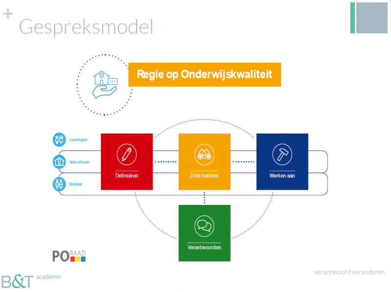 Geslaagde Eerste Bijeenkomst Leergang Regie Op Onderwijskwaliteit - B&T
