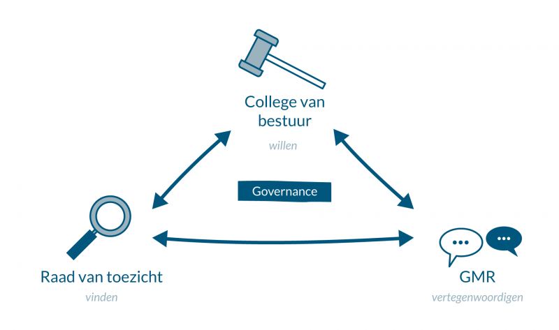 Governance - B&T