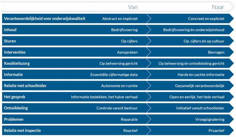 Bestuurlijke Kwaliteitszorg - B&T